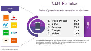 Pepe Phone, Lowi y Amena son las operadoras de telefonía más centradas en el cliente según el índice CENTRix