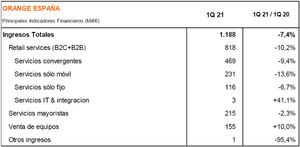 Orange España ingresa 1.188 millones de euros en el primer trimestre de 2021