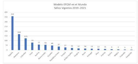 España mantiene el primer puesto en el ranking mundial de organizaciones que poseen un Sello EFQM