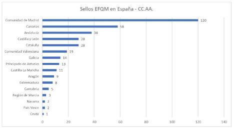 España mantiene el primer puesto en el ranking mundial de organizaciones que poseen un Sello EFQM