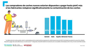 Más del 70% de los españoles está dispuesto a pagar más por un vehículo menos contaminante