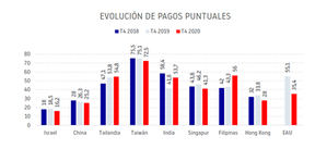 El comportamiento de pago de los países asiáticos empeora respecto a 2018