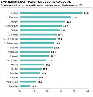 El parque empresarial español se reduce hasta niveles de 2015 mientras aumenta un 28,8% el número de personas que quiere trabajar más horas y no encuentra dónde