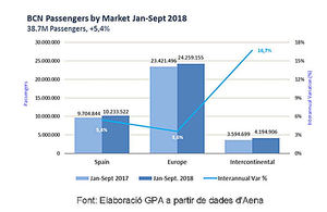 El tráfico de pasajeros en el aeropuerto de Barcelona crece de forma consistente el año 2018 a pesar del descenso registrado en los índices de puntualidad