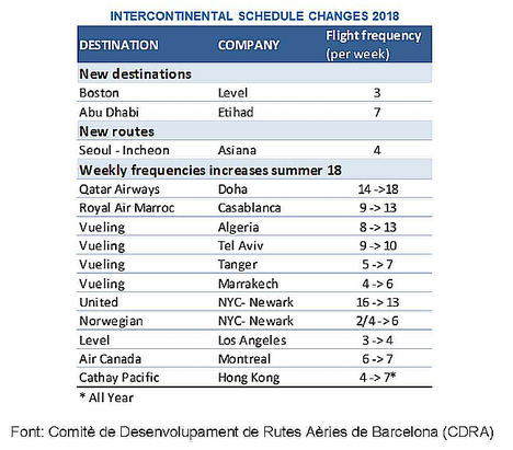 El tráfico de pasajeros en el aeropuerto de Barcelona crece de forma consistente el año 2018 a pesar del descenso registrado en los índices de puntualidad