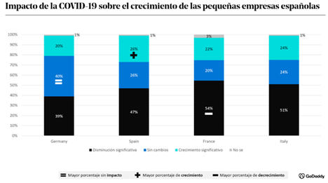 El 47% de las pequeñas empresas españolas declaran haber sufrido un descenso significativo de su crecimiento durante la pandemia