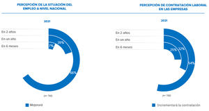 Las perspectivas de empleo de las empresas avanzan al ritmo de la recuperación económica: 1 de cada 3 compañías incrementará la contratación en 2022