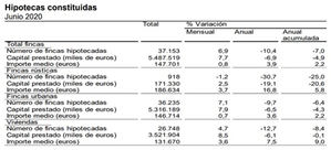 “La afectación de la crisis del coronavirus continuará arrastrando al sector a esta inestabilidad que no ayuda a la compra de vivienda ni a la contratación de nuevas hipotecas”