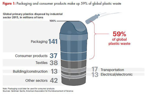 El mercado mundial del plástico crece un 3% anual y las ventas de plástico primario anuales alcanzan los 400 millones de toneladas