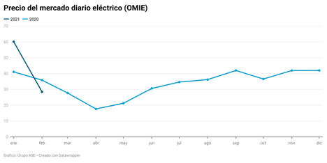 Las renovables marcan récord y rebajan la luz un 52% en el mercado mayorista