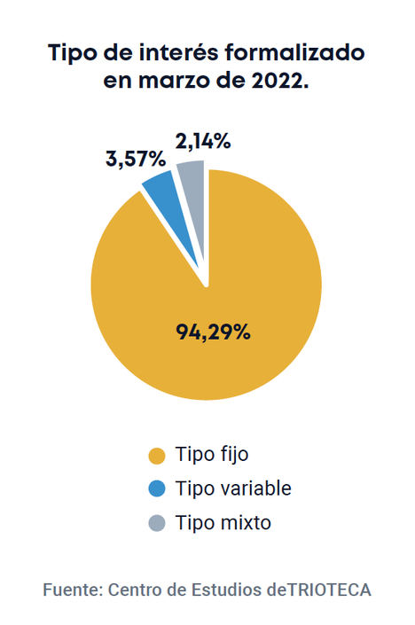 Crece la preferencia por las hipotecas fijas el primer trimestre de 2022 a pesar de que el tipo variable es el más bajo del año