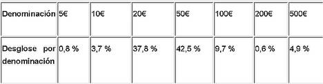 Desglose por denominación del total de billetes falsos retirados de la circulación en el segundo semestre de 2016.