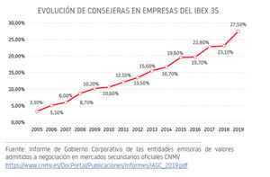 La presencia femenina en los consejos del Ibex35 avanza hasta el 27,5%