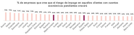 El 72% de las pymes españolas está aceptando plazos de pago más largos de lo que le gustaría