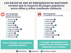 El 80% de los videojuegos que más utilizan los menores españoles contiene algún tipo de violencia
