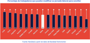 España, a la cola de Europa en flexibilidad laboral: Solo el 68% de los trabajadores pueden modificar su horario para conciliar