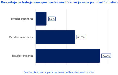 España, a la cola de Europa en flexibilidad laboral: Solo el 68% de los trabajadores pueden modificar su horario para conciliar