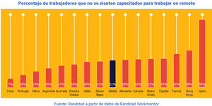 Uno de cada cuatro españoles no se siente capacitado para teletrabajar
