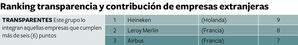 Iberdrola y Telefónica, las empresas que mejor informan sobre su responsabilidad fiscal