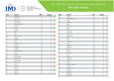 Tres pequeñas economías europeas arrasan en el Ranking de Competitividad Mundial del IMD