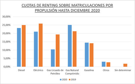 El renting de Automoción registró 209.324 operaciones en 2020, el 30,9% menos