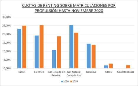 El renting de Automoción registró 183.080 operaciones hasta noviembre de 2020, el 33,4% menos