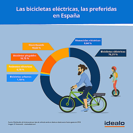 La demanda de bicicletas y patinetes se ha triplicado en España desde enero de 2018