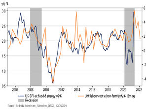 El repunte de la inflación en EE.UU. hace que el tapering vuelva a la agenda de la Fed