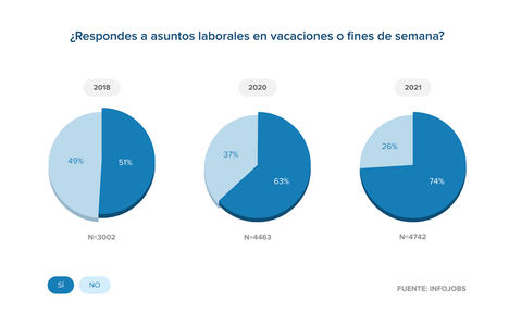 El 82% de los trabajadores españoles responden llamadas o emails fuera del horario laboral