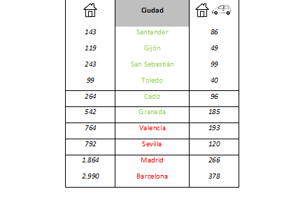 Santander, la ciudad con más viviendas con aparcamientos para turistas