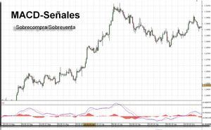 El indicador MACD para hacer trading