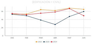 El sector de la construcción resurge y emula las cifras prepandémicas de 2019