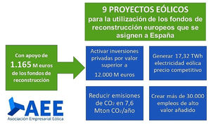 El sector eólico español presenta propuesta para la reactivación económica y la utilización de los fondos de reconstrucción europeos