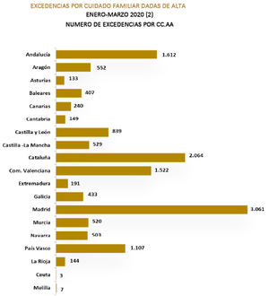 La Seguridad Social ha tramitado 230.765 permisos por nacimiento y cuidado de menor en los primeros seis meses de 2020