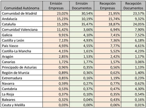 Cataluña lidera el ranking 2015 de la factura electrónica con la emisión de más de 27 millones de e-facturas