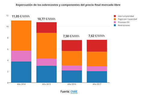 Nuclear y carbón, principales fuentes de generación eléctrica en mayo