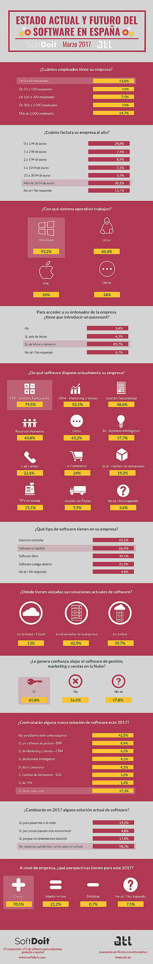 El ERP sigue siendo el software más utilizado por las empresas españolas