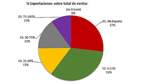 El coste de las materias primas y la caída de la demanda son percibidos como los principales retos por las empresas españolas