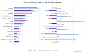 Las insolvencias del sector agroalimentario aumentarán un 10% en España en 2021