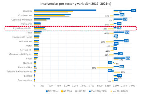 Las insolvencias del sector agroalimentario aumentarán un 10% en España en 2021