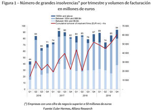 Insolvencias mundiales. Cifras récord en las grandes empresas