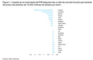 Precios del petróleo más bajos durante más tiempo. ¿Quién está en riesgo?