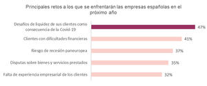 La solvencia de los clientes, principal desafío para 2022 según el 47% de las empresas españolas