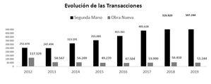 Cáceres, entre las provincias con mayor crecimiento en transacciones inmobiliarias en 2019