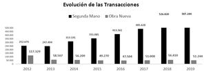 El mercado inmobiliario cierra 2019 con una estabilización de precios y un ajuste en el número de transacciones