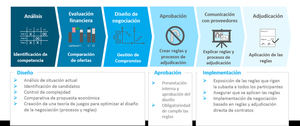 Cómo lograr sistemáticamente los máximos resultados en las negociaciones