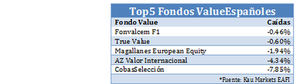 El Top5 de los fondos value españoles más resistentes a las pérdidas