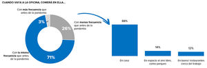 1 de cada 4 trabajadores ha reducido sus comidas en la oficina para almorzar en casa