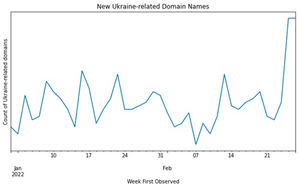 Infoblox alerta de la proliferación de sitios fraudulentos vinculados a la crisis de Ucrania