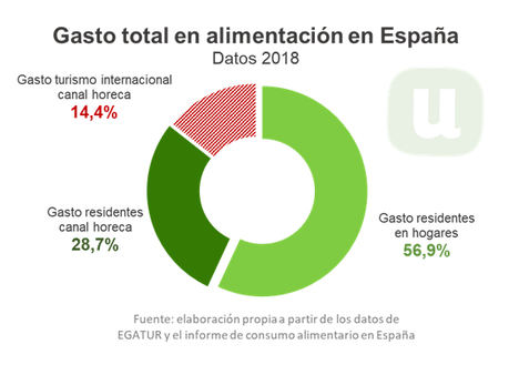 Unión de Uniones pide nuevos canales de comercialización para la agroalimentación española